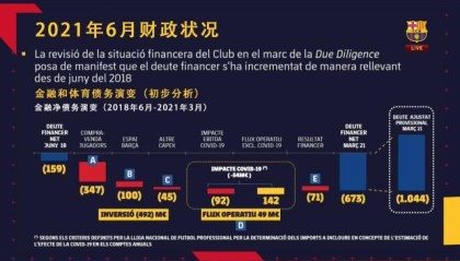 巴萨到底欠了多少钱？会员们开了一个6小时的大会…